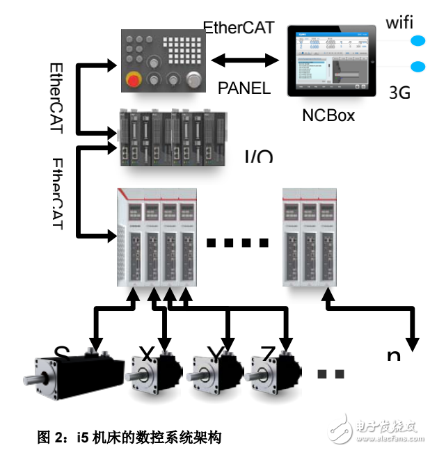EtherCAT助力沈陽機床實現(xiàn)i5智能數控機床