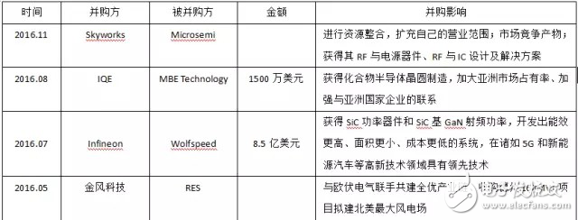 SiC如此多嬌，引無數(shù)廠商競出招