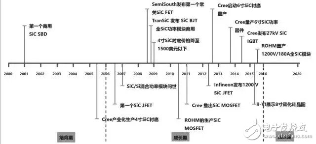 SiC如此多嬌，引無數(shù)廠商競出招