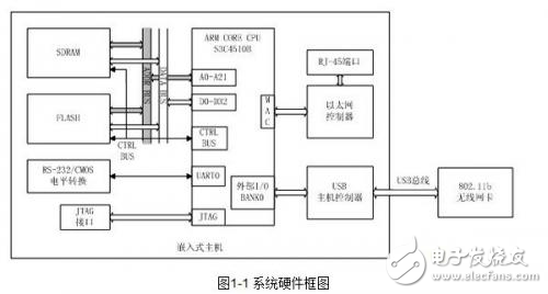 無線網(wǎng)絡(luò)適配器與嵌入式主機通過USB總線進行連接的系統(tǒng)設(shè)計