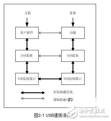 無線網(wǎng)絡(luò)適配器與嵌入式主機通過USB總線進行連接的系統(tǒng)設(shè)計