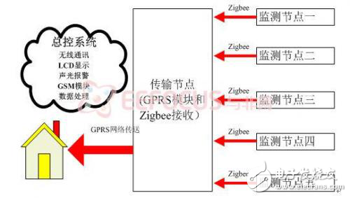實例分析森林火災(zāi)預(yù)警系統(tǒng)