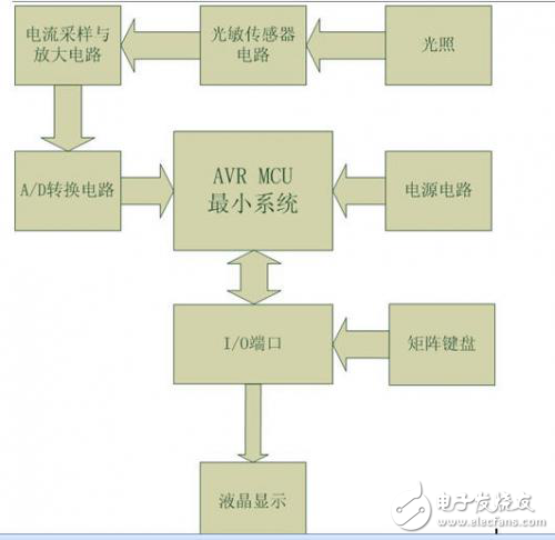 光污染測(cè)試儀設(shè)計(jì)方案