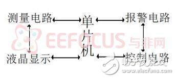 粉塵含量測控系統(tǒng)設計方案