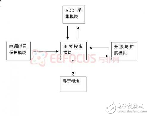 便攜式電磁波檢測儀設(shè)計(jì)方案分析