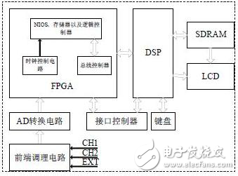 嵌入式數(shù)字存儲示波器設計方案分析
