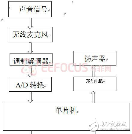 智能家電語(yǔ)音控制系統(tǒng)設(shè)計(jì)方案分析
