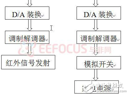 智能家電語(yǔ)音控制系統(tǒng)設(shè)計(jì)方案分析