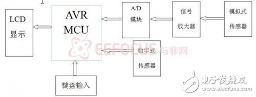 家用電子醫(yī)療箱的軟硬件實現(xiàn)方案