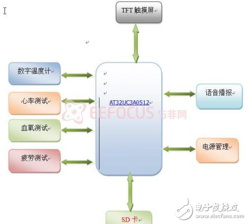 身體狀態(tài)監(jiān)護(hù)儀軟硬件設(shè)計(jì)方案和功能解析