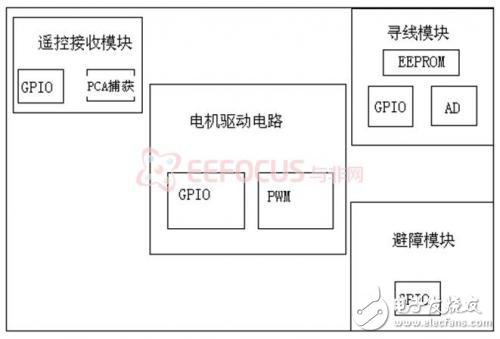 輪式機(jī)器人的軟硬件設(shè)計實(shí)現(xiàn)