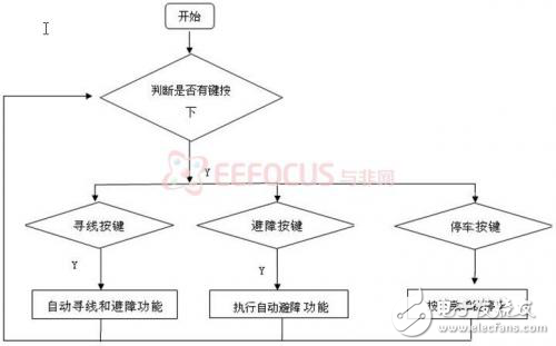 輪式機(jī)器人的軟硬件設(shè)計實(shí)現(xiàn)