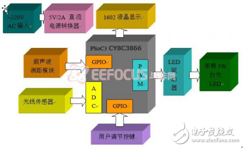LED臺(tái)燈智能化軟硬件解決方案