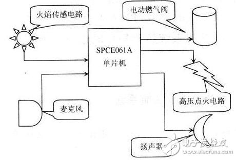 燃?xì)鉅t灶語音控制裝置