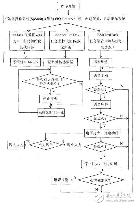 燃?xì)鉅t灶語音控制裝置