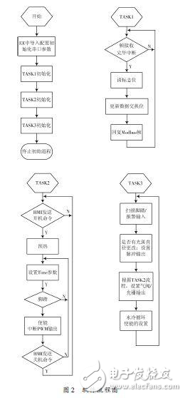 憑借ARM設(shè)計激光電源控制系統(tǒng)