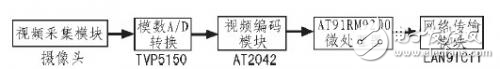 淺談嵌入式視頻監(jiān)控系統(tǒng)設(shè)計方案