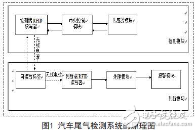 汽車尾氣檢測系統(tǒng)的設(shè)計(jì)方案實(shí)例分析