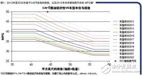 汽車業(yè)應(yīng)對(duì)54MPG法規(guī)帶來(lái)的挑戰(zhàn)須依靠嵌入式技術(shù)