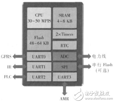 分析智能電網(wǎng)數(shù)據(jù)采集器的設(shè)計(jì)方案