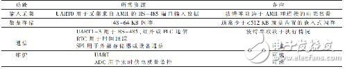 分析智能電網(wǎng)數(shù)據(jù)采集器的設(shè)計(jì)方案