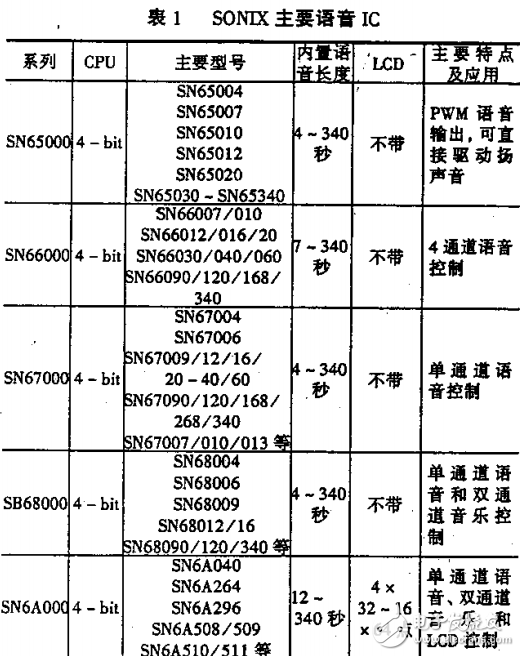 SONIX公司語音IC的主要特點(diǎn)及其語音合成分析