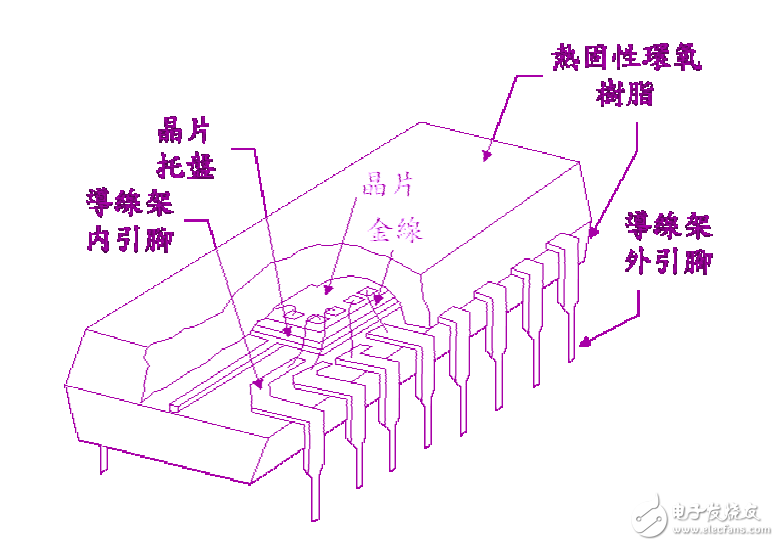 半導(dǎo)體封裝工程 