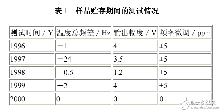 元器件長期儲存的失效模式和失效機理