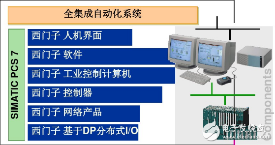 西門子dcs控制系統(tǒng)組成