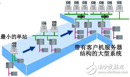 西門子dcs控制系統(tǒng)組成