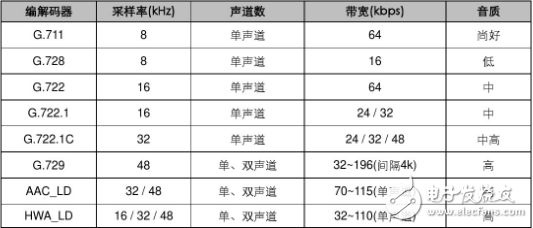 音頻壓縮技術(shù)標準