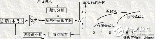 音頻壓縮技術(shù)編碼分類