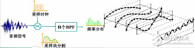 音頻壓縮技術(shù)編碼分類