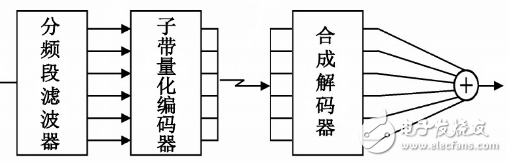 音頻壓縮技術(shù)編碼分類