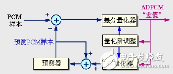 音頻壓縮技術(shù)編碼分類