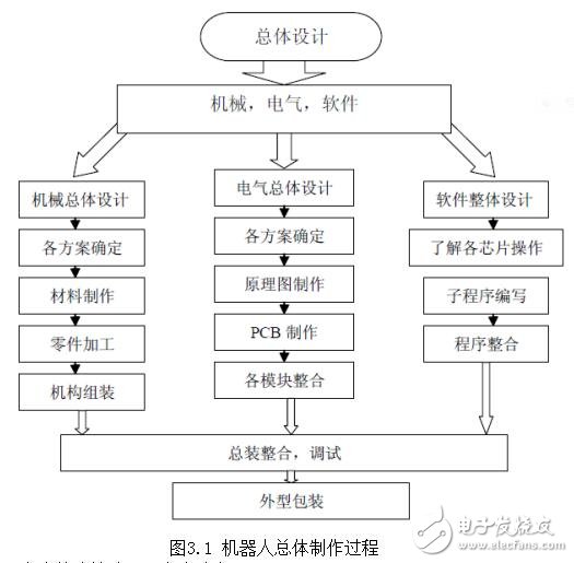 機(jī)器人設(shè)計(jì)的內(nèi)容和要求