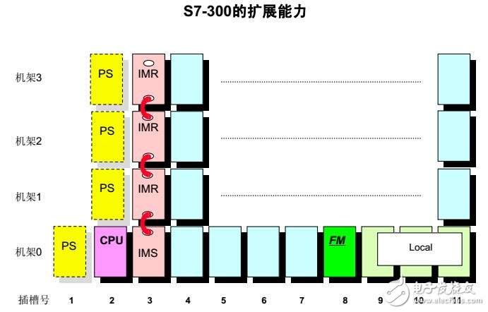 S7-300的可編程控制器的安裝及維護規(guī)范