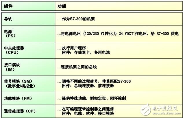 S7-300的可編程控制器的安裝及維護規(guī)范