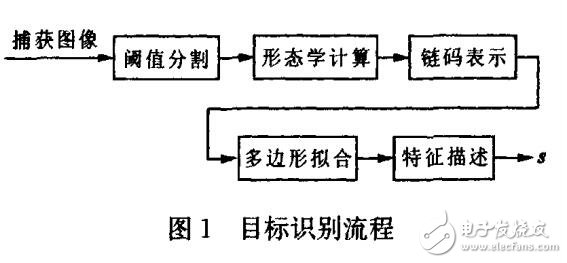 大范圍視覺伺服方法在空間機器人中的應用設(shè)計