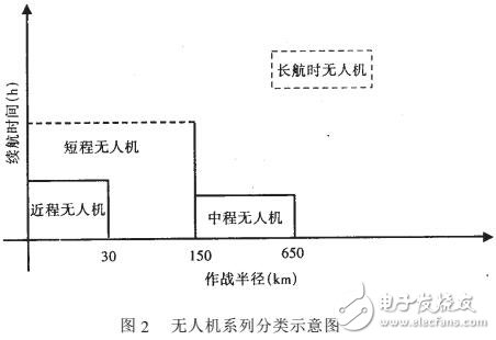基于無人機(jī)的分類