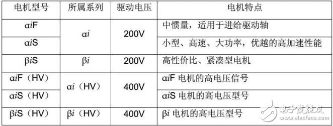 基于FANUC伺服電機(jī)的結(jié)構(gòu)及選型