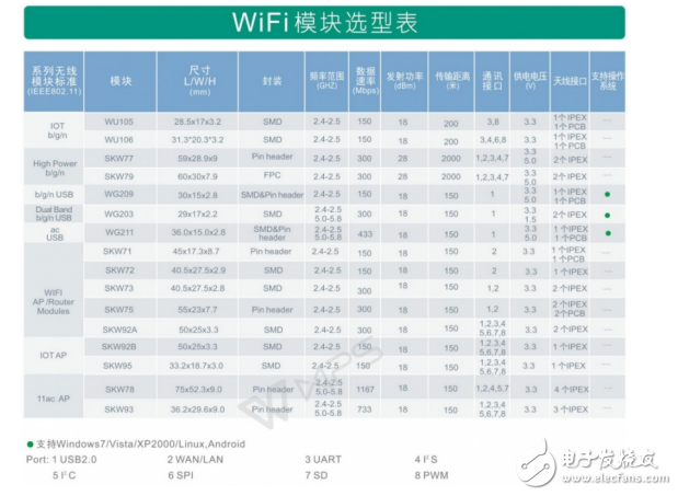 WiFi模塊選型應該考慮的幾個問題！