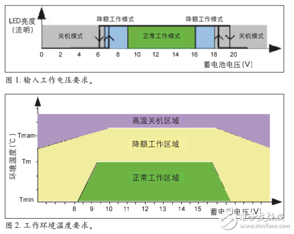 汽車LED照明要求及白光LED照明驅(qū)動電源的挑戰(zhàn)與對策
