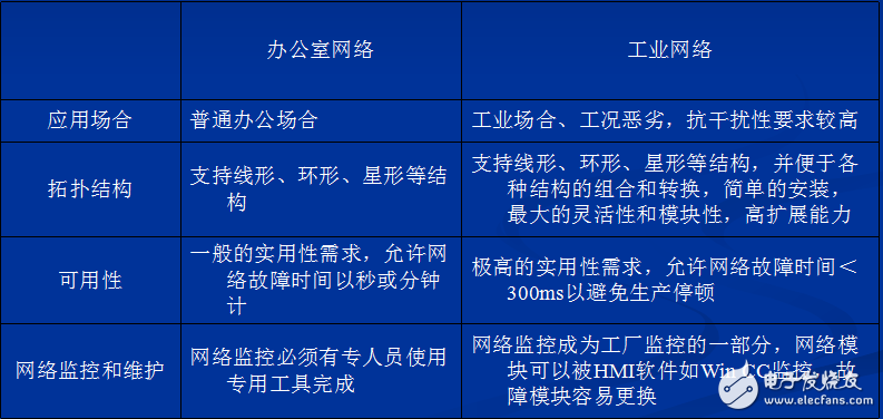 工業(yè)以太網(wǎng)技術(shù)在及其通信技術(shù)詳解