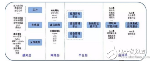 影響物聯(lián)網(wǎng)的8大環(huán)節(jié)分析