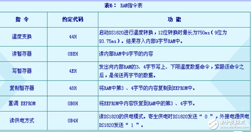 DS18B20學(xué)習(xí)課件免費(fèi)下載