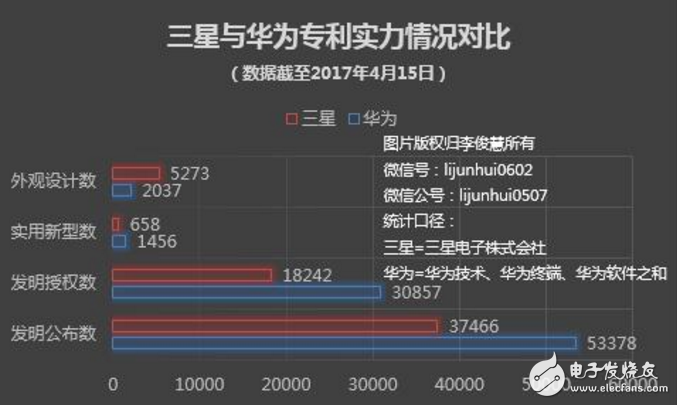 華為MATE10發(fā)布能擊退iPhone X占據(jù)高端用戶？有待考究？卻小勝三星！