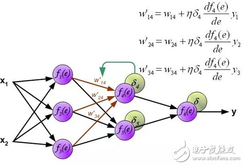 解讀多層神經(jīng)網(wǎng)絡(luò)反向傳播原理