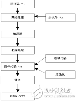 Linux下C語(yǔ)言編程概述