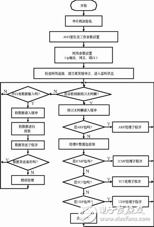 嵌入式系統(tǒng)網(wǎng)絡(luò)設(shè)計方案詳解